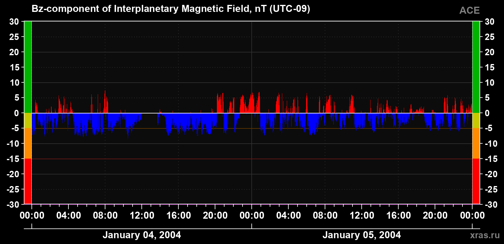 The Bz component of the solar wind magnetic field