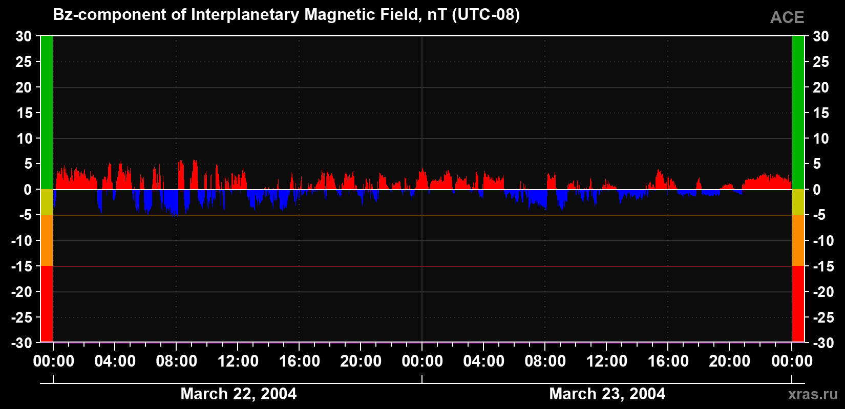 The Bz component of the solar wind magnetic field
