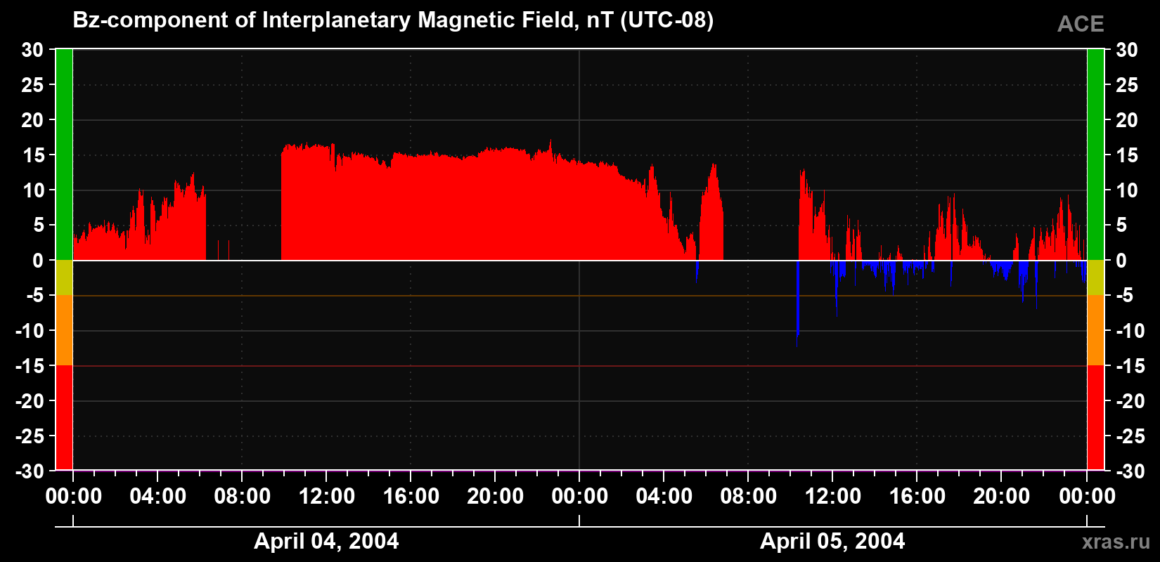The Bz component of the solar wind magnetic field