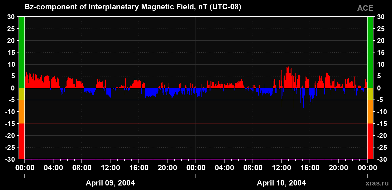 The Bz component of the solar wind magnetic field
