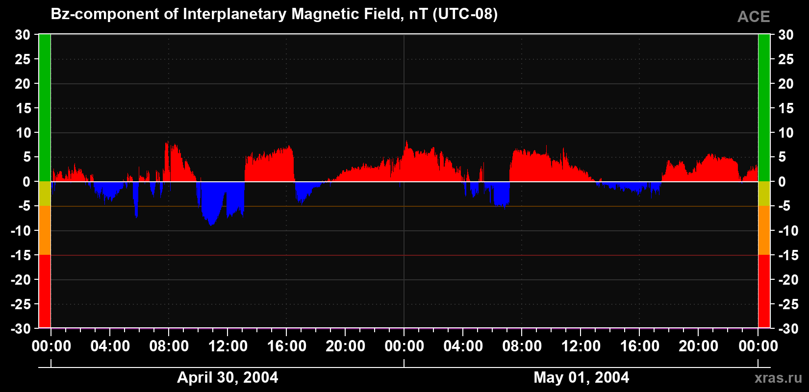 The Bz component of the solar wind magnetic field
