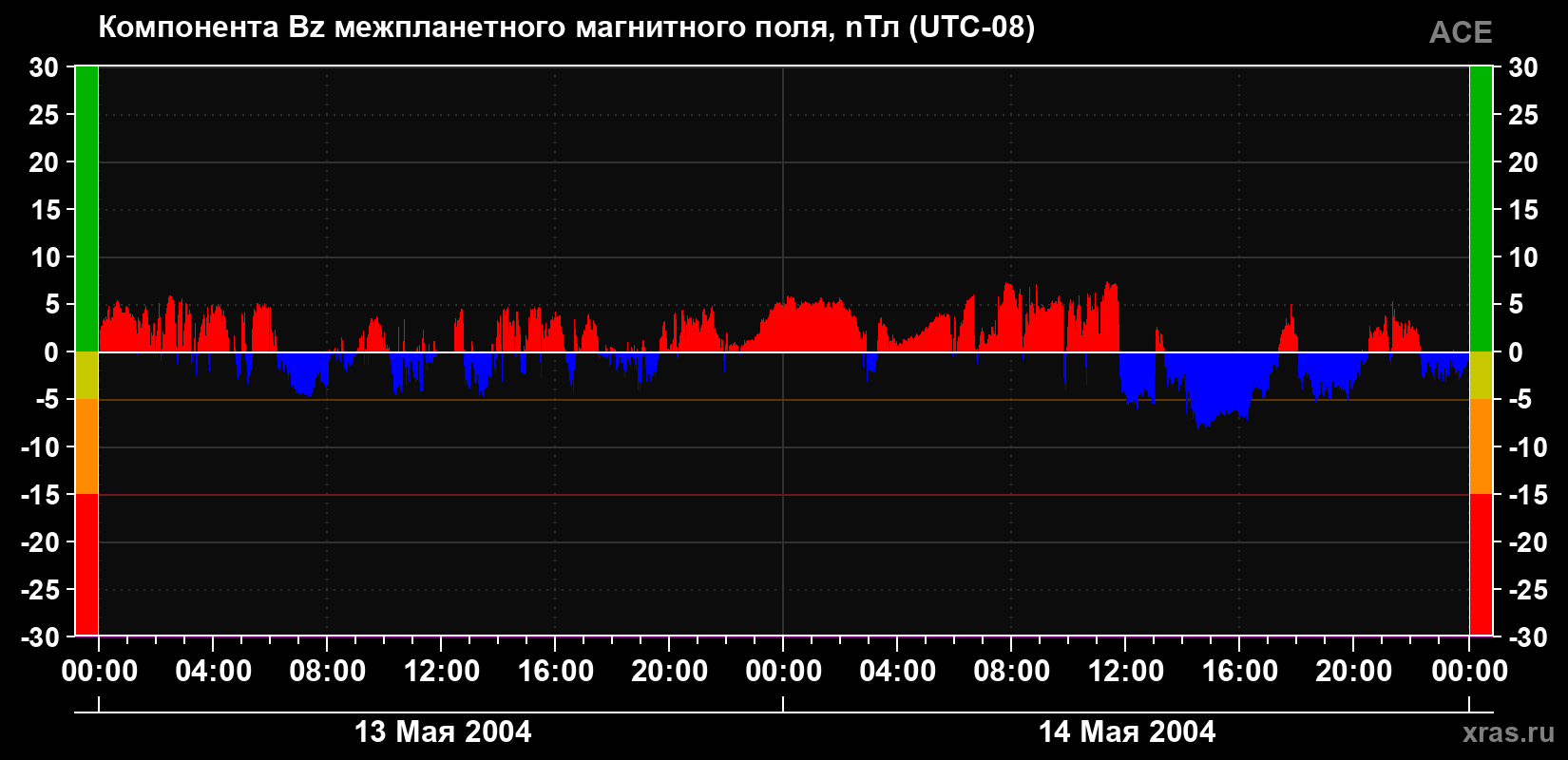Компонента Bz магнитного поля солнечного ветра