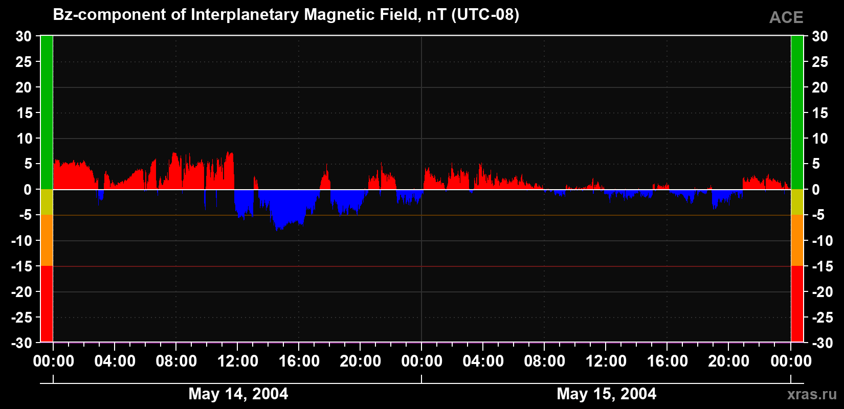 The Bz component of the solar wind magnetic field