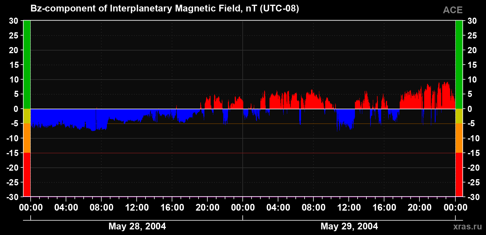 The Bz component of the solar wind magnetic field
