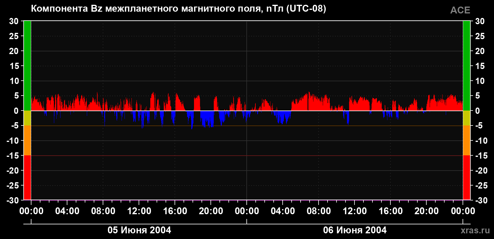Компонента Bz магнитного поля солнечного ветра