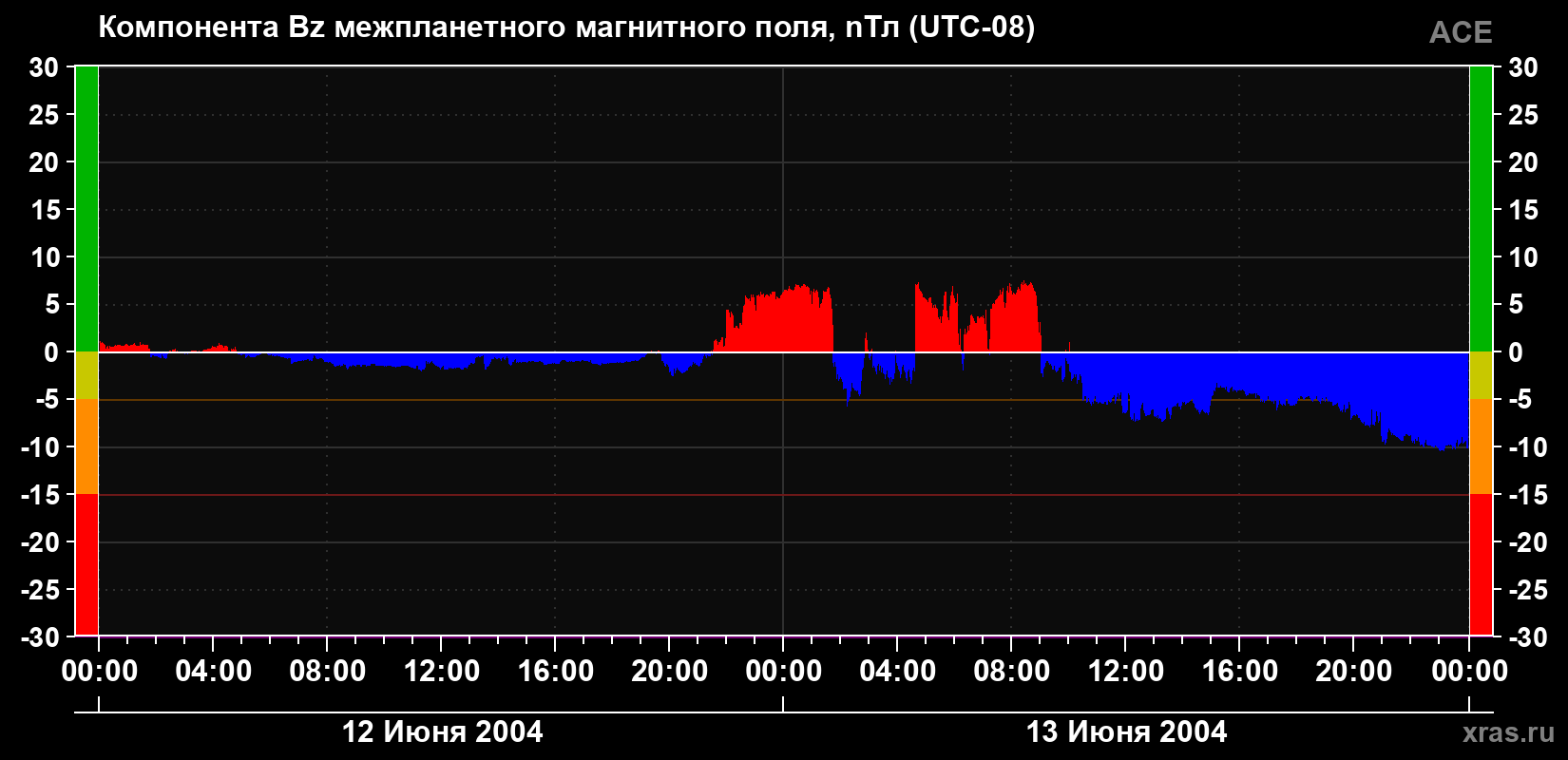 Компонента Bz магнитного поля солнечного ветра