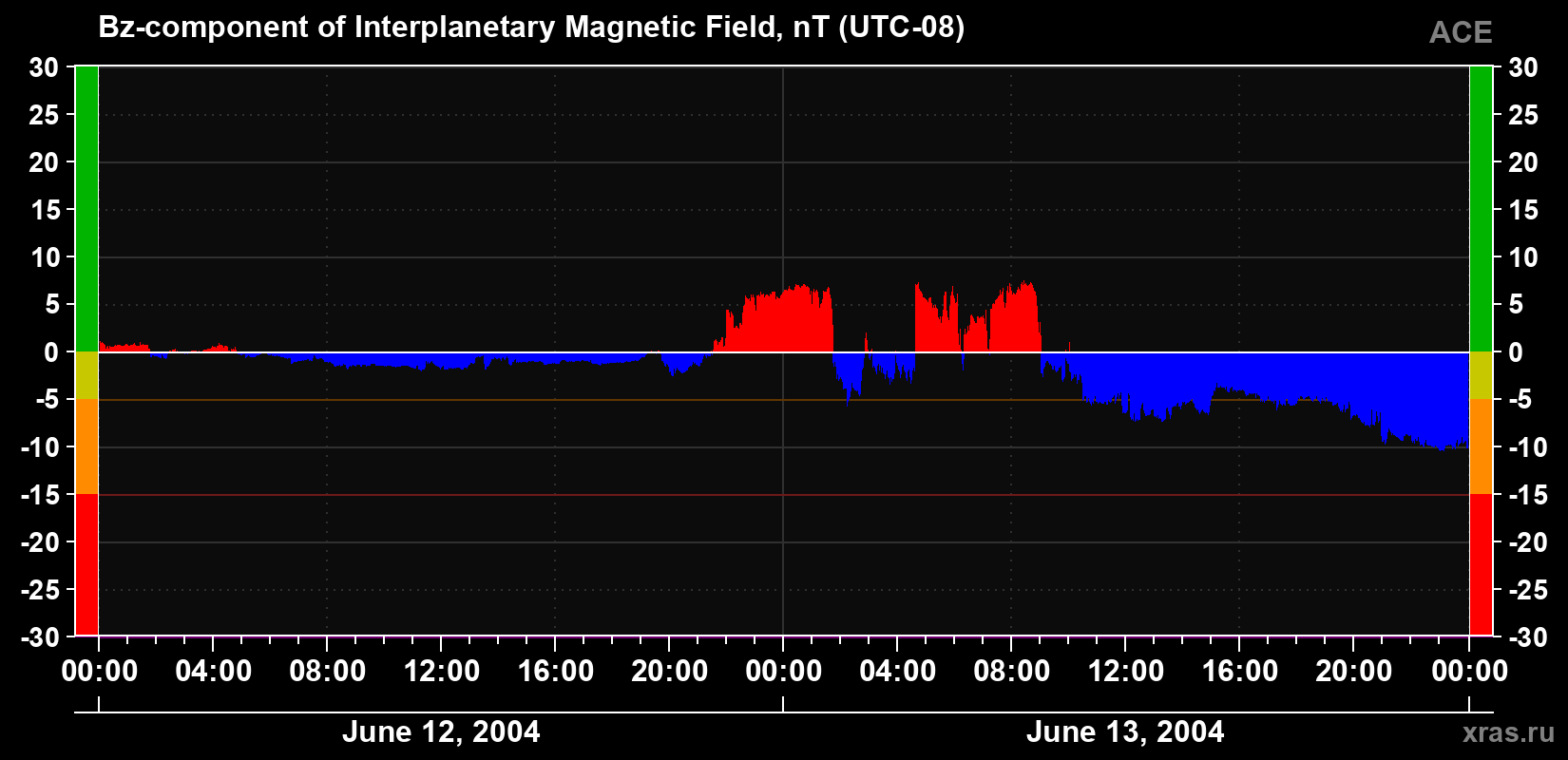 The Bz component of the solar wind magnetic field