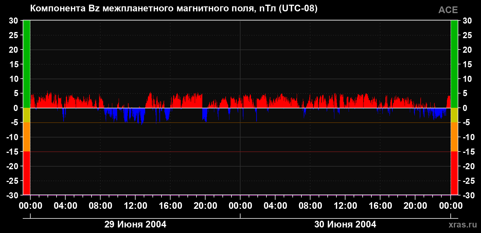 Компонента Bz магнитного поля солнечного ветра