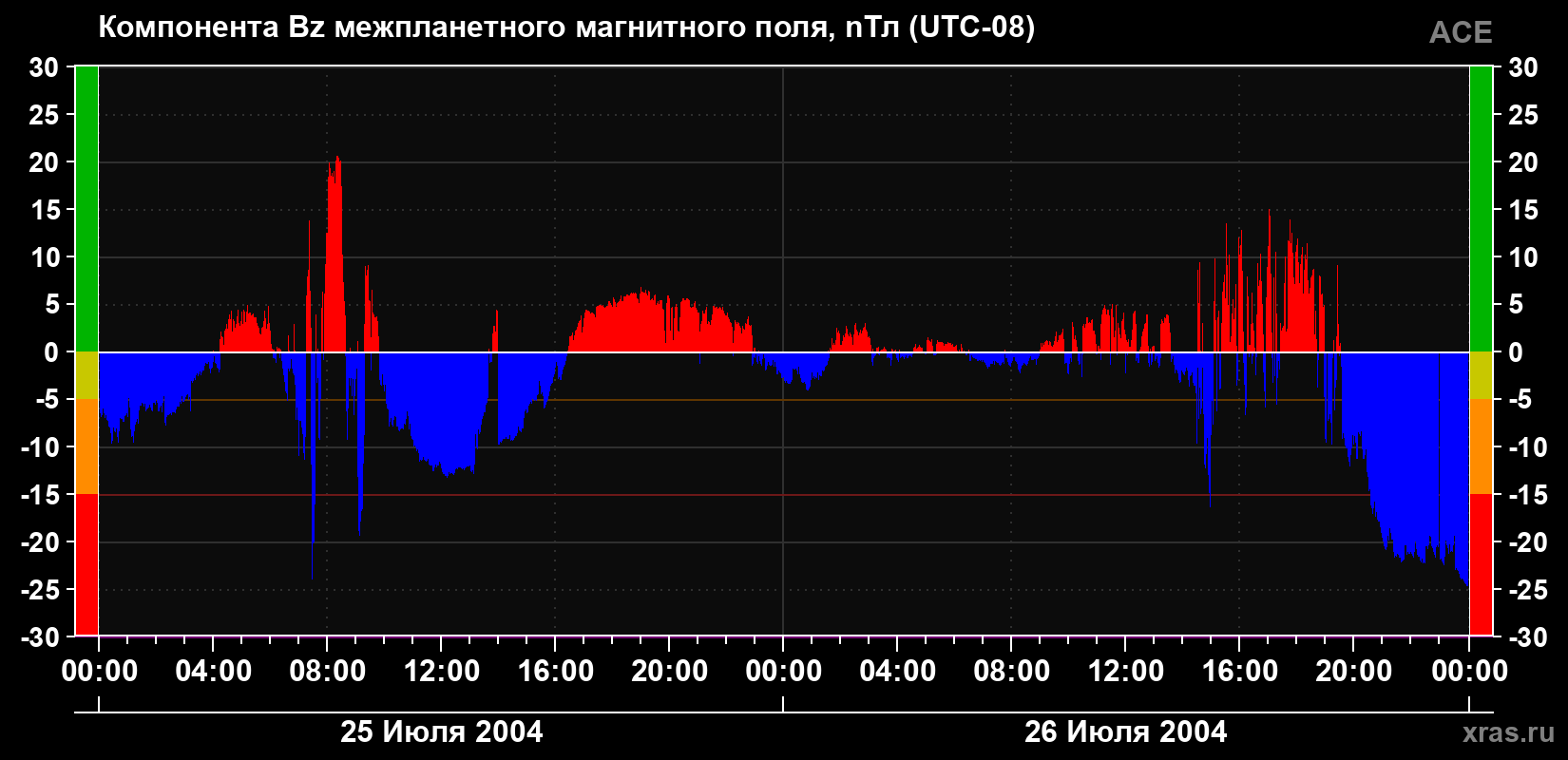 Компонента Bz магнитного поля солнечного ветра