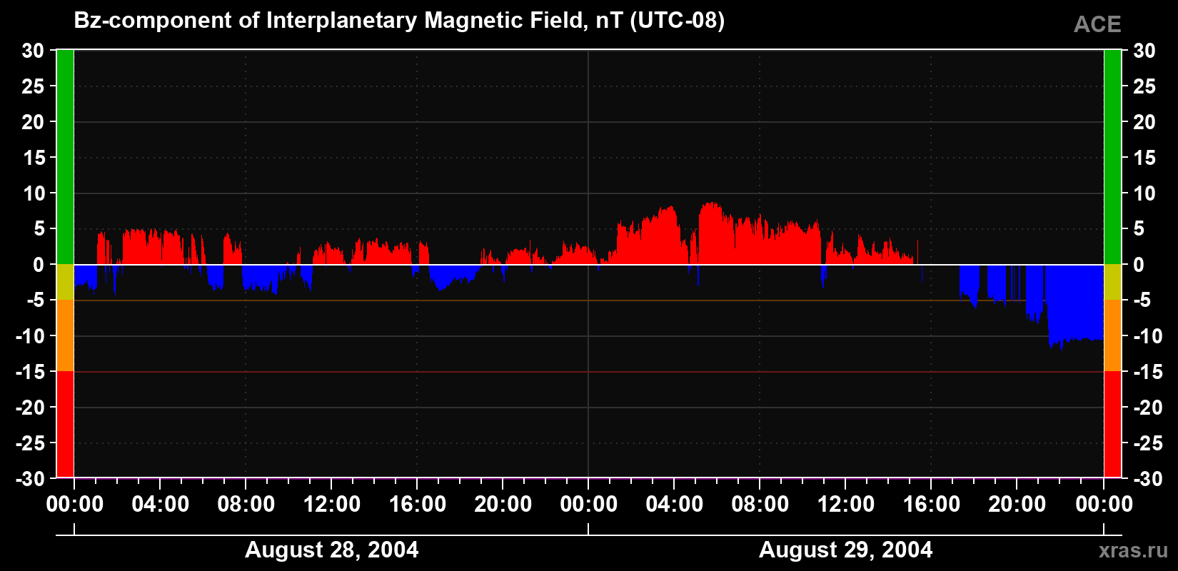 The Bz component of the solar wind magnetic field