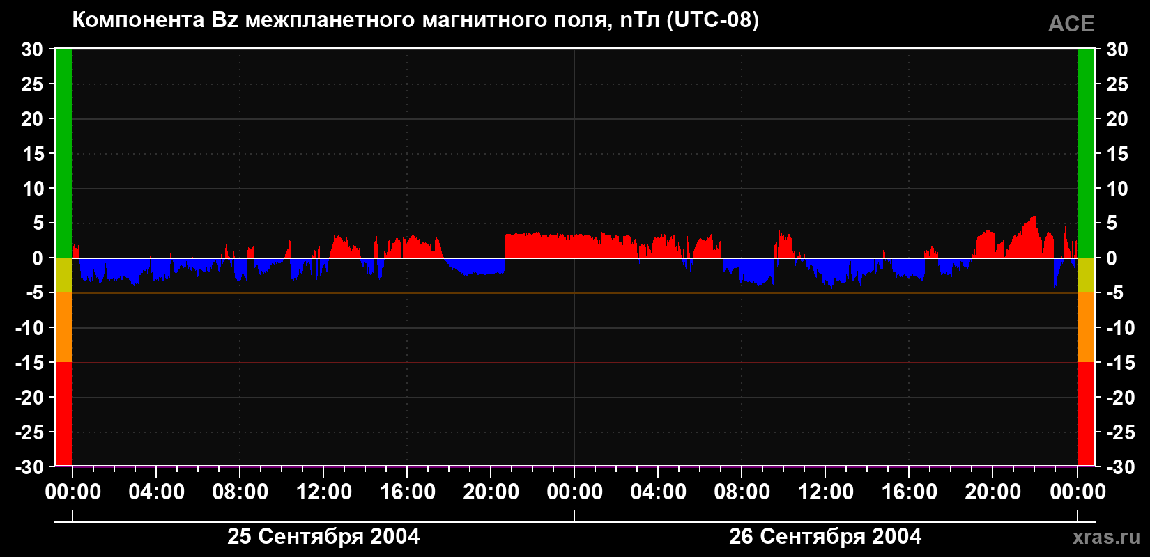 Компонента Bz магнитного поля солнечного ветра
