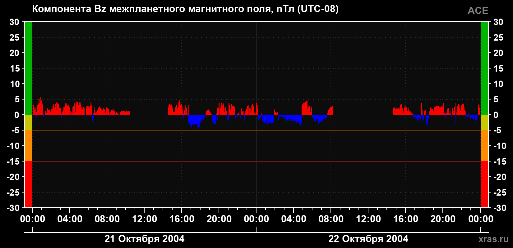 Компонента Bz магнитного поля солнечного ветра