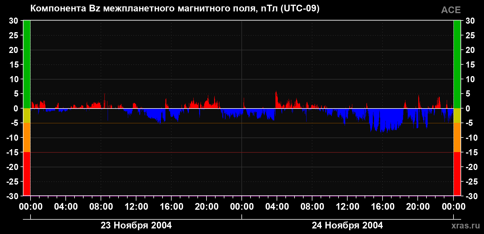 Компонента Bz магнитного поля солнечного ветра