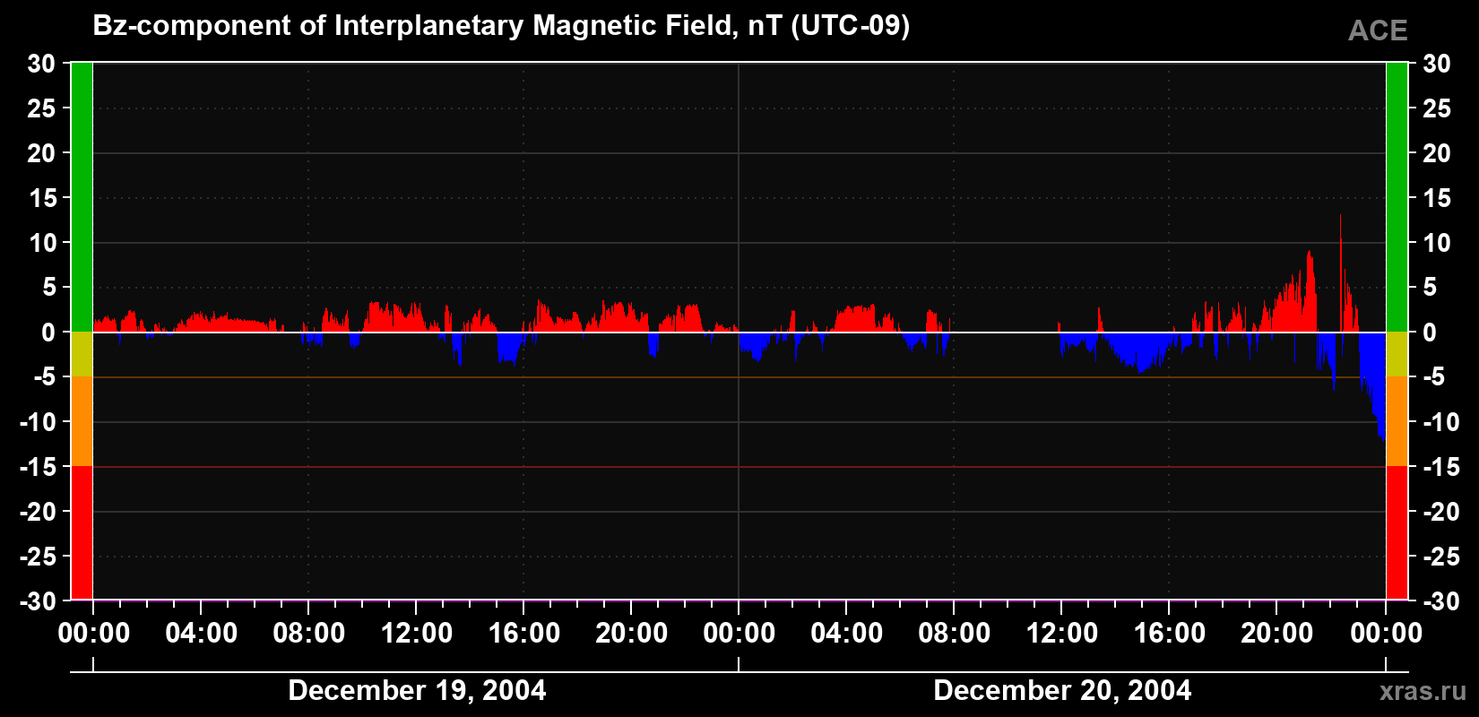 The Bz component of the solar wind magnetic field
