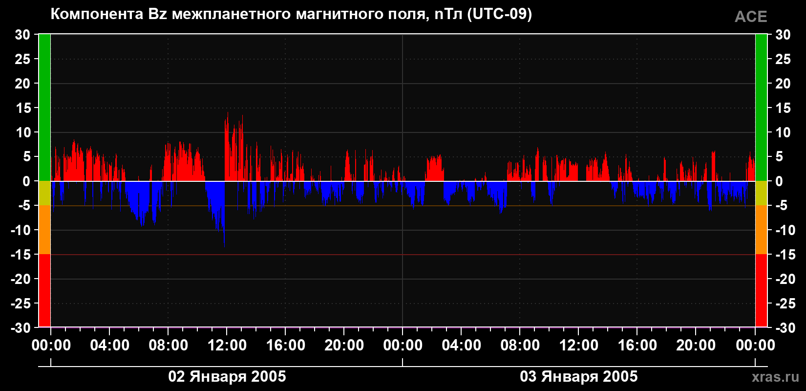 Компонента Bz магнитного поля солнечного ветра