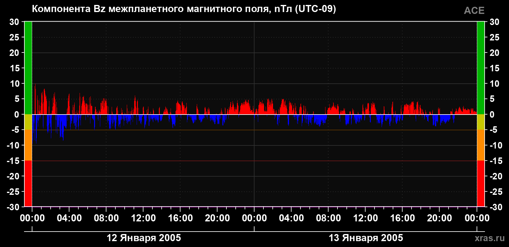 Компонента Bz магнитного поля солнечного ветра