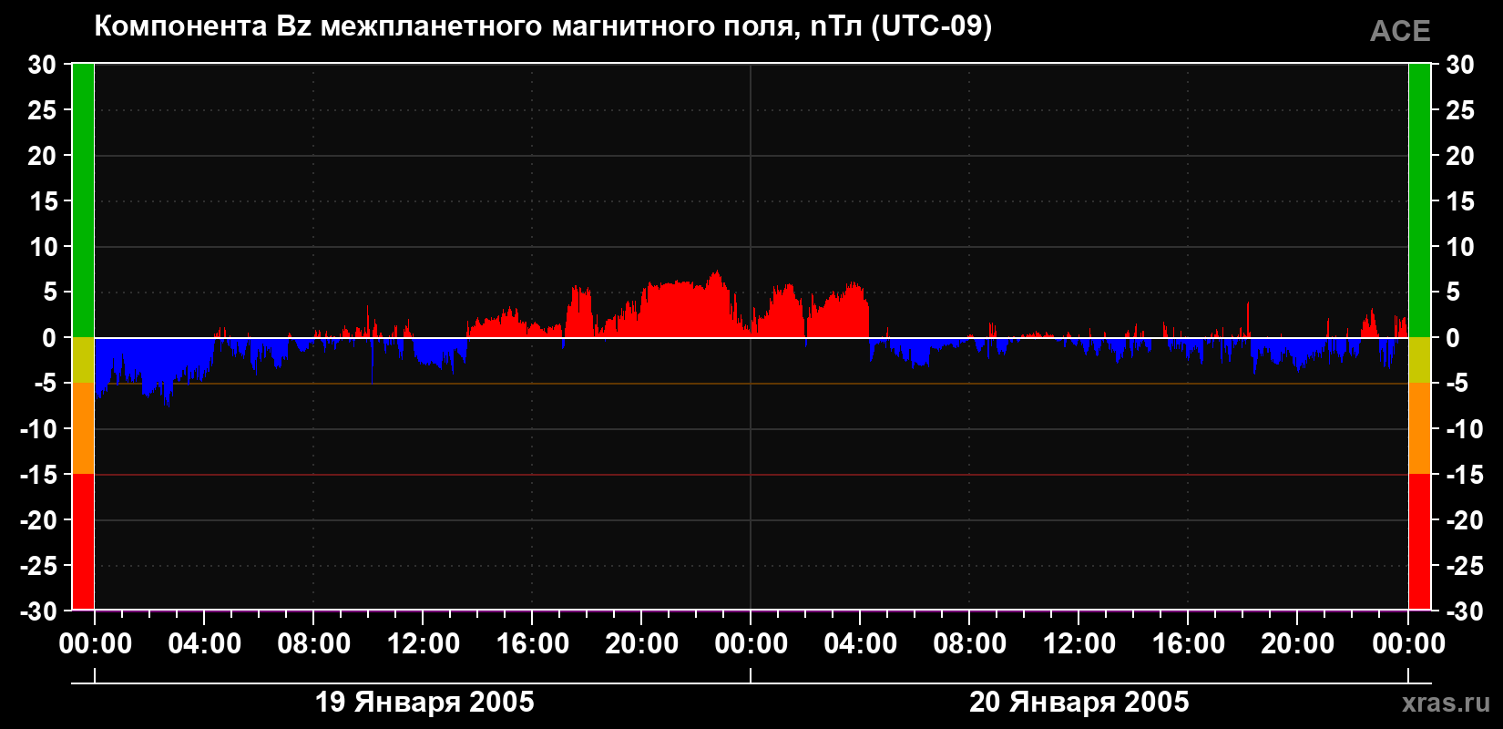 Компонента Bz магнитного поля солнечного ветра