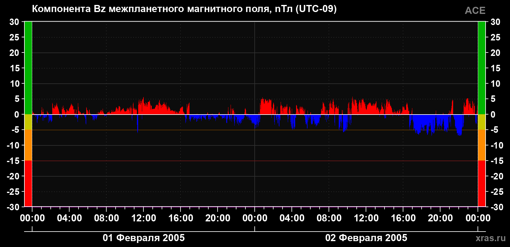 Компонента Bz магнитного поля солнечного ветра