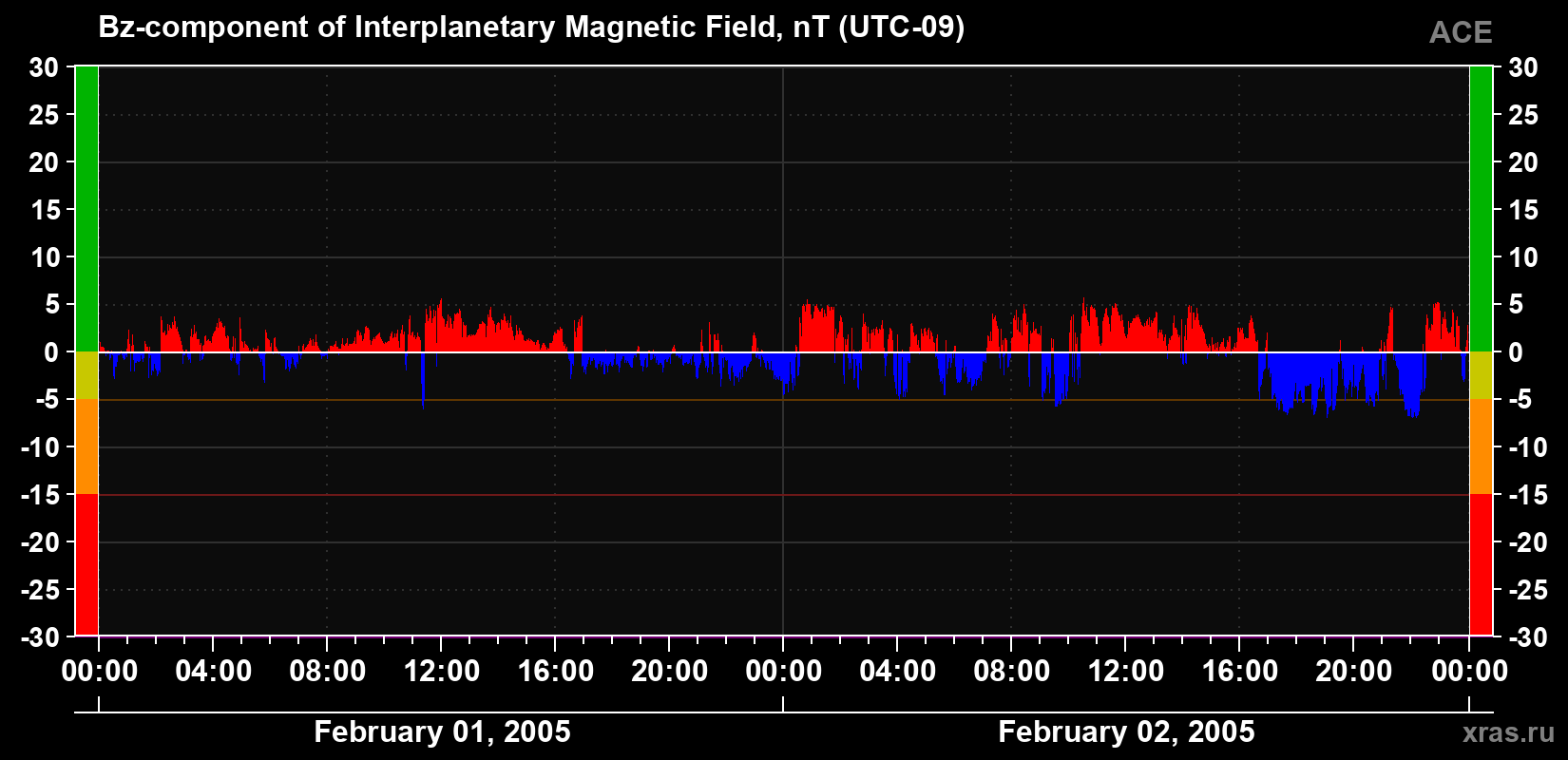 The Bz component of the solar wind magnetic field