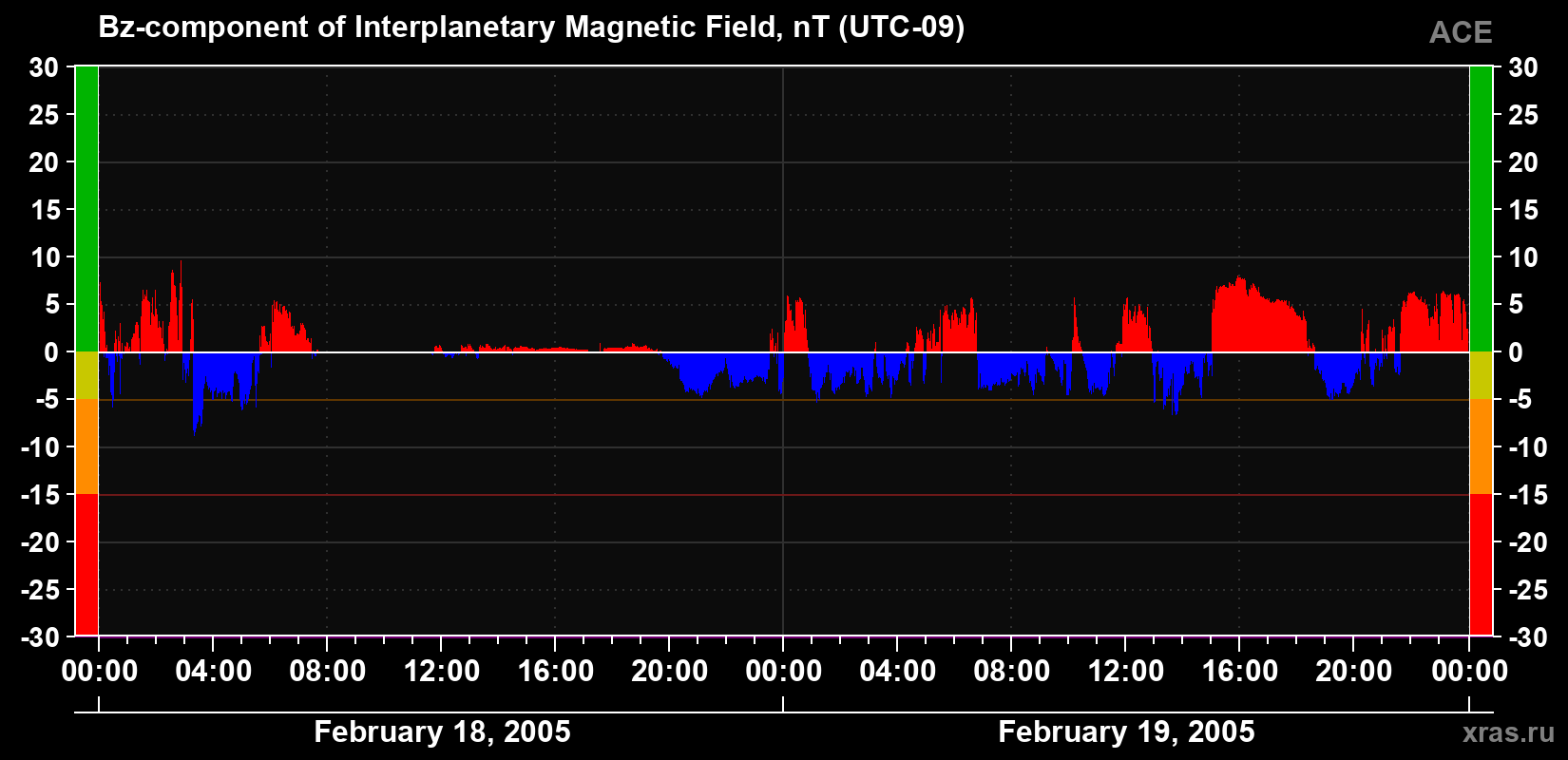 The Bz component of the solar wind magnetic field