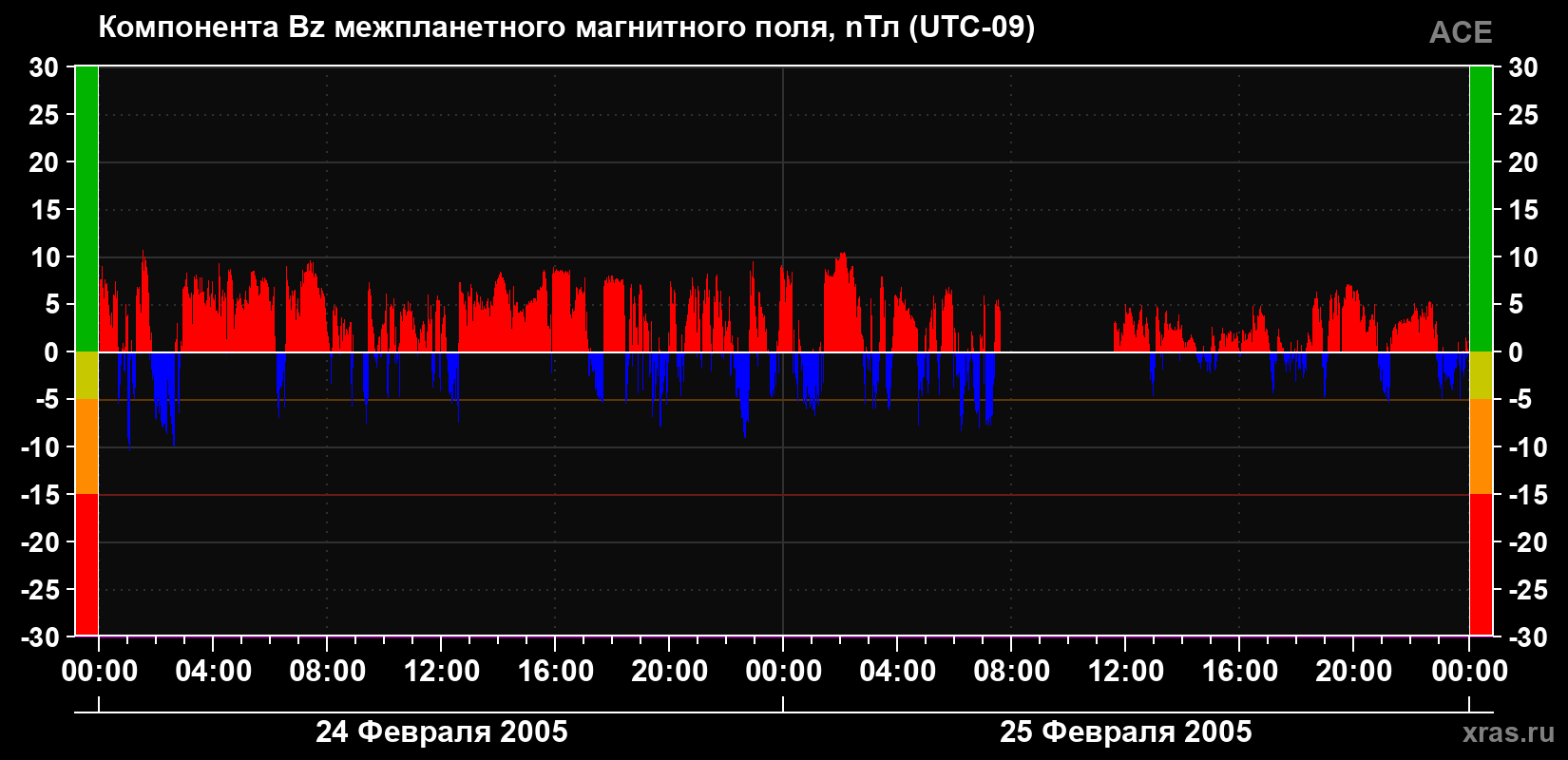 Компонента Bz магнитного поля солнечного ветра