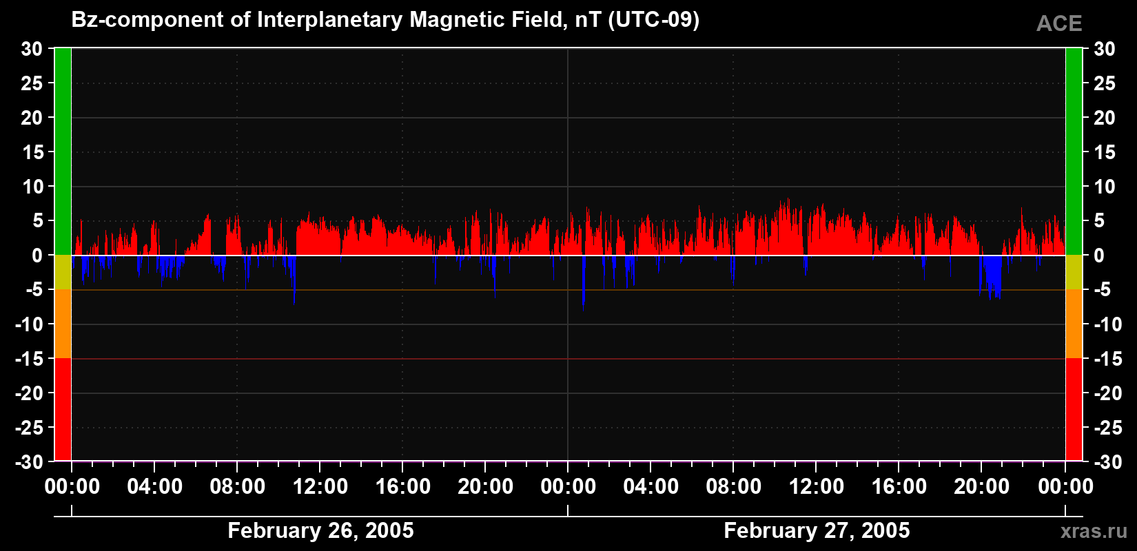 The Bz component of the solar wind magnetic field