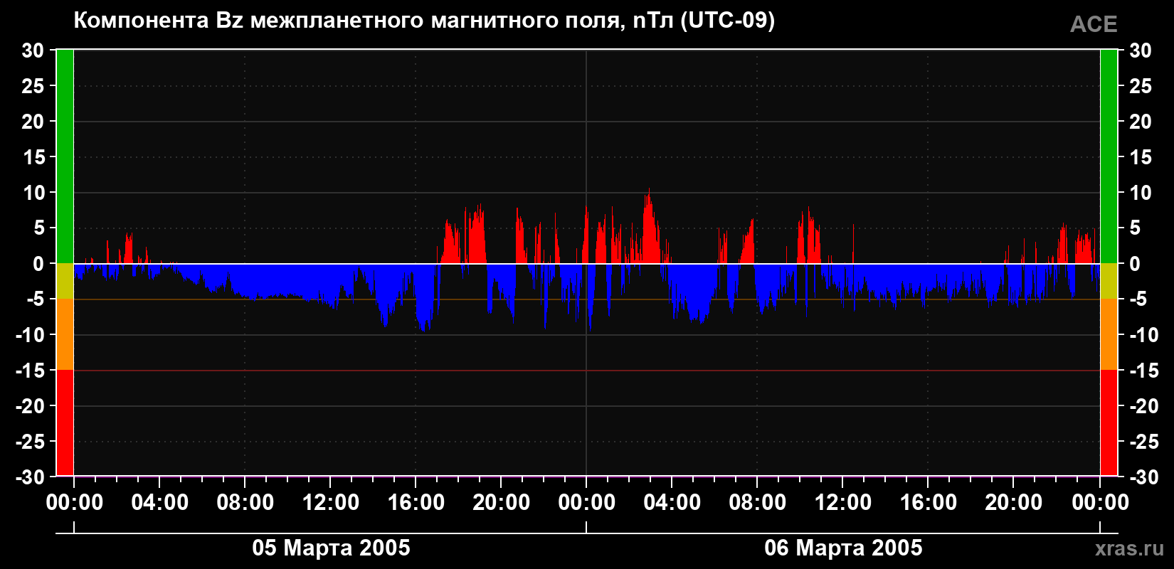 Компонента Bz магнитного поля солнечного ветра