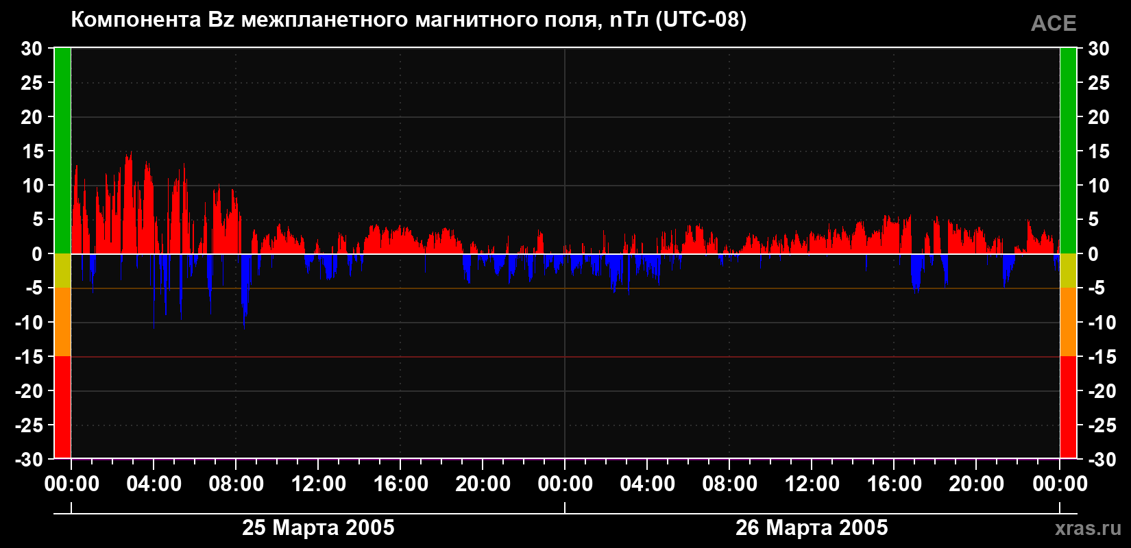 Компонента Bz магнитного поля солнечного ветра