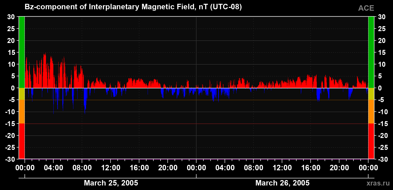 The Bz component of the solar wind magnetic field