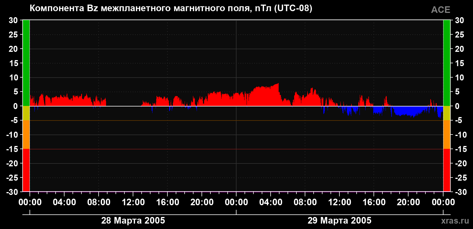 Компонента Bz магнитного поля солнечного ветра