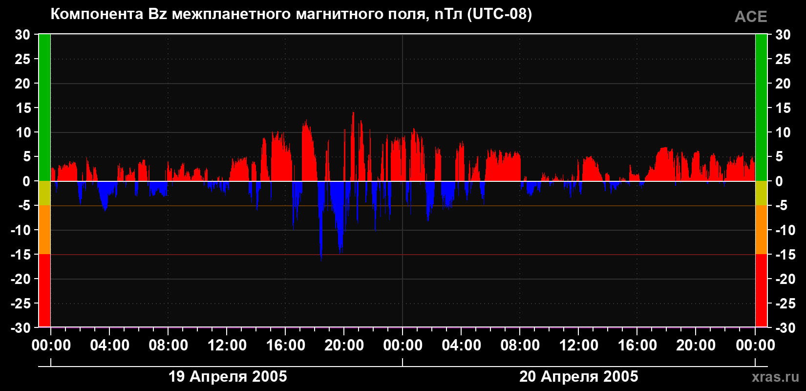Компонента Bz магнитного поля солнечного ветра