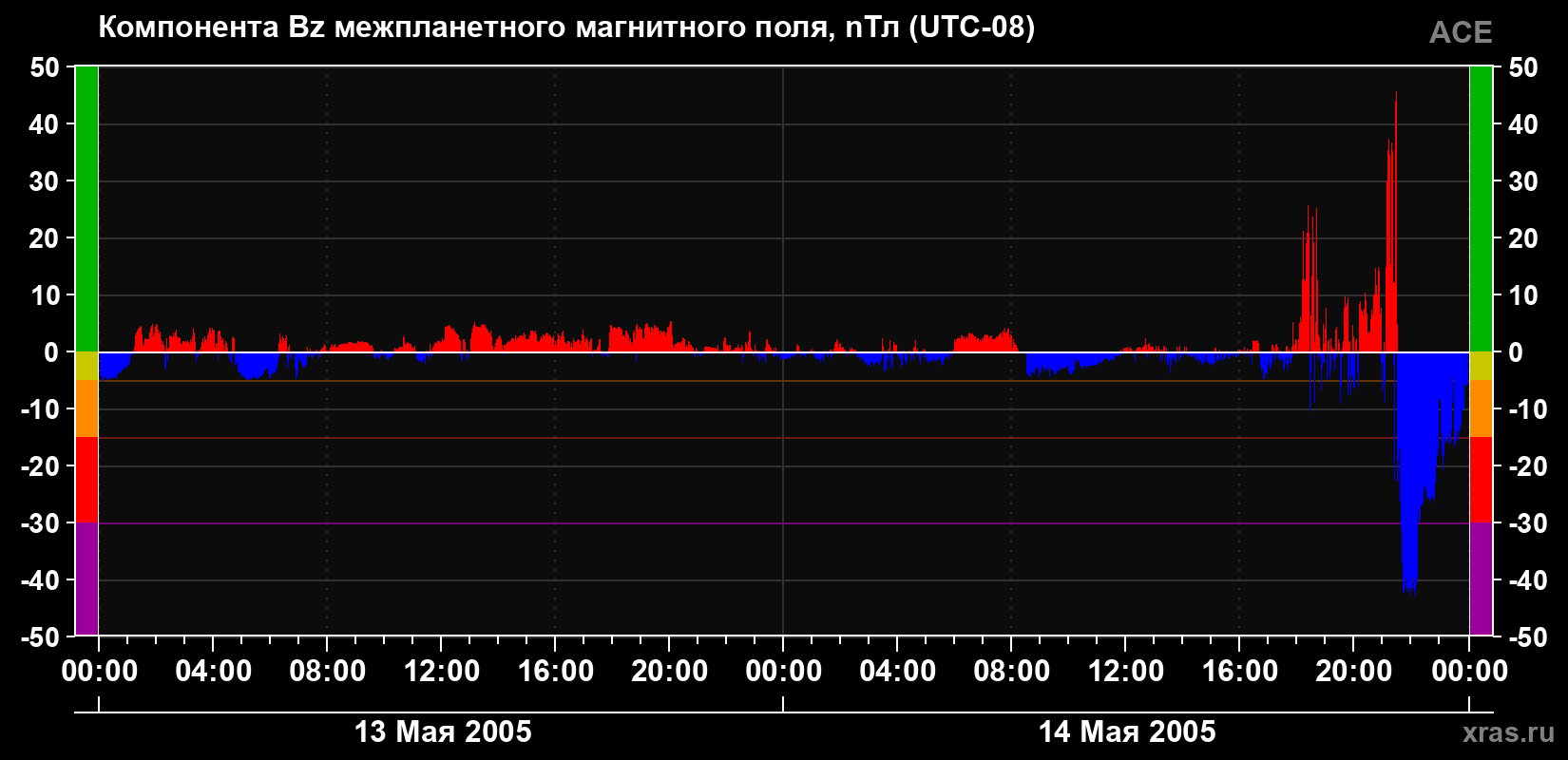 Компонента Bz магнитного поля солнечного ветра