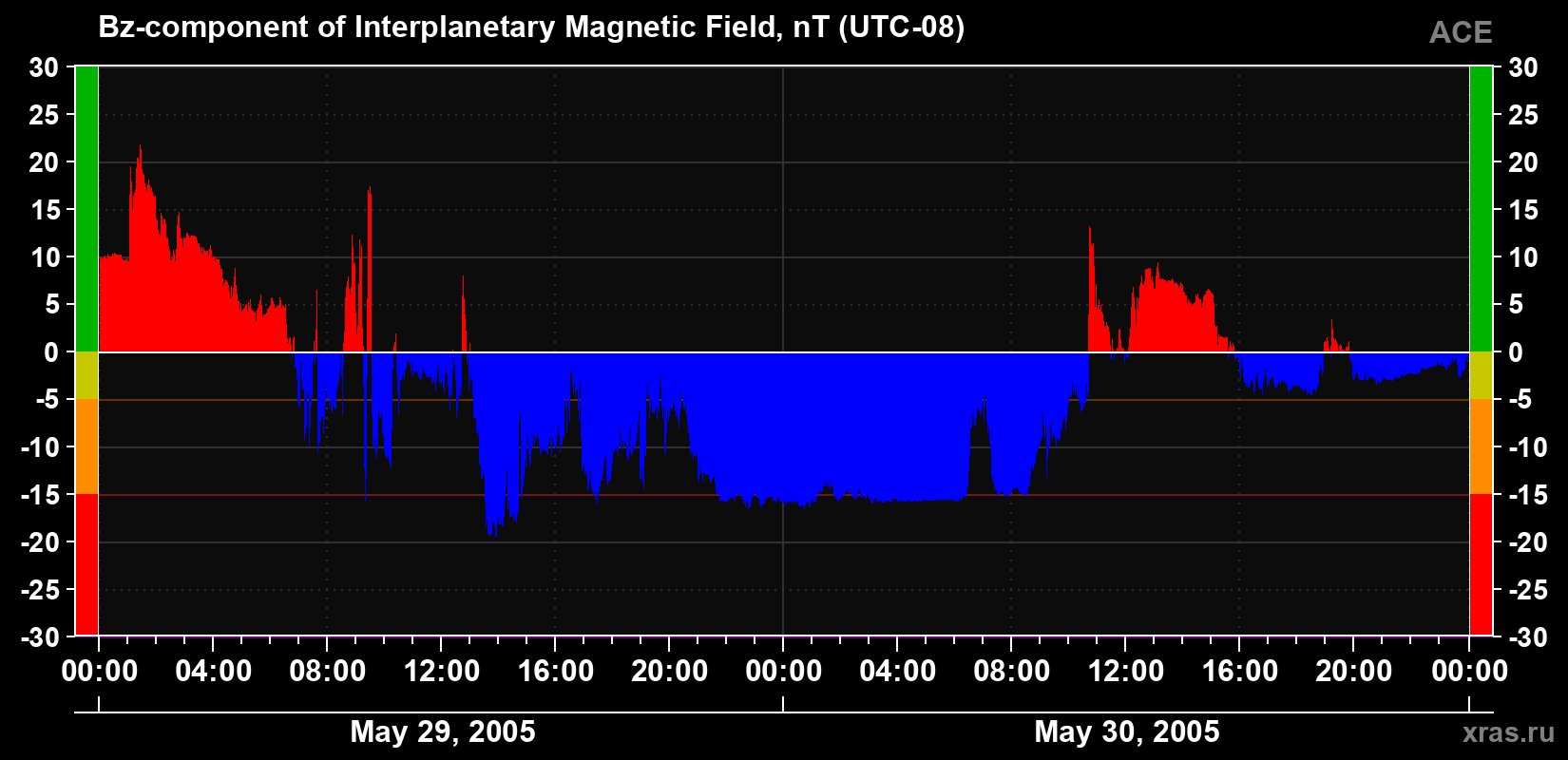 The Bz component of the solar wind magnetic field