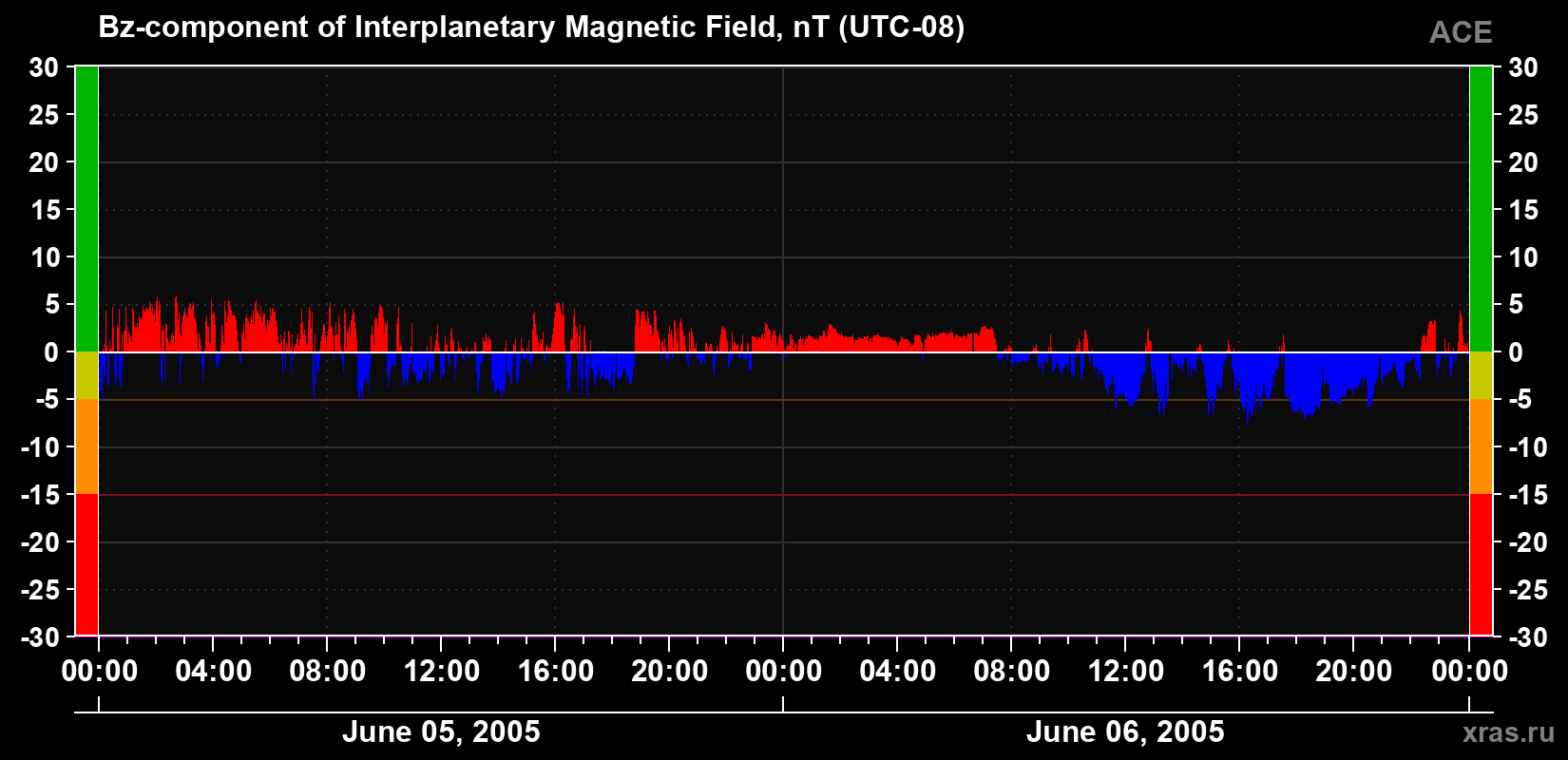 The Bz component of the solar wind magnetic field