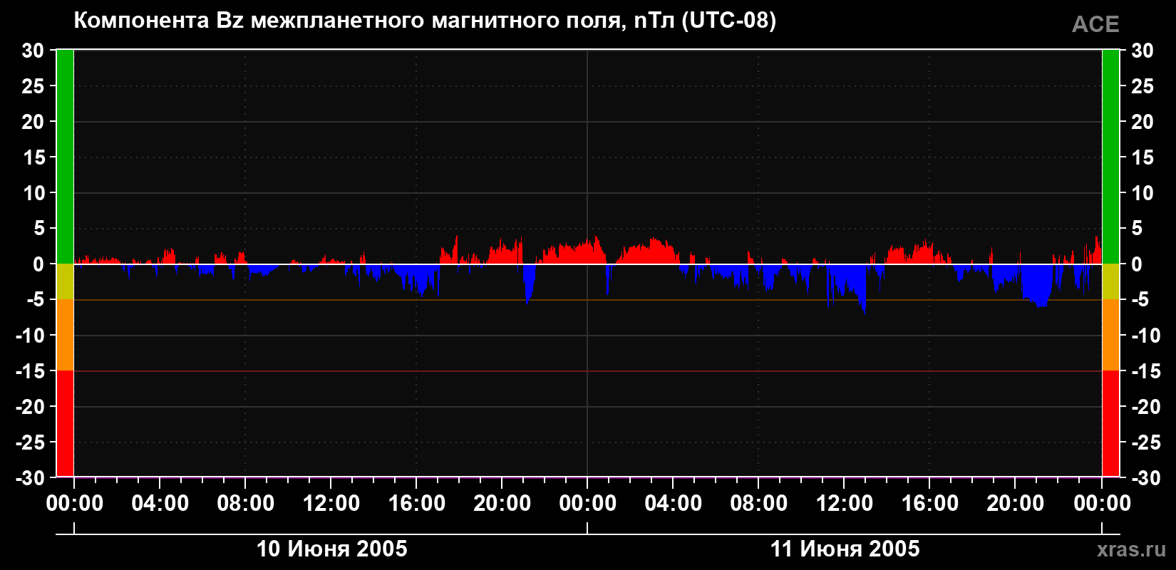 Компонента Bz магнитного поля солнечного ветра