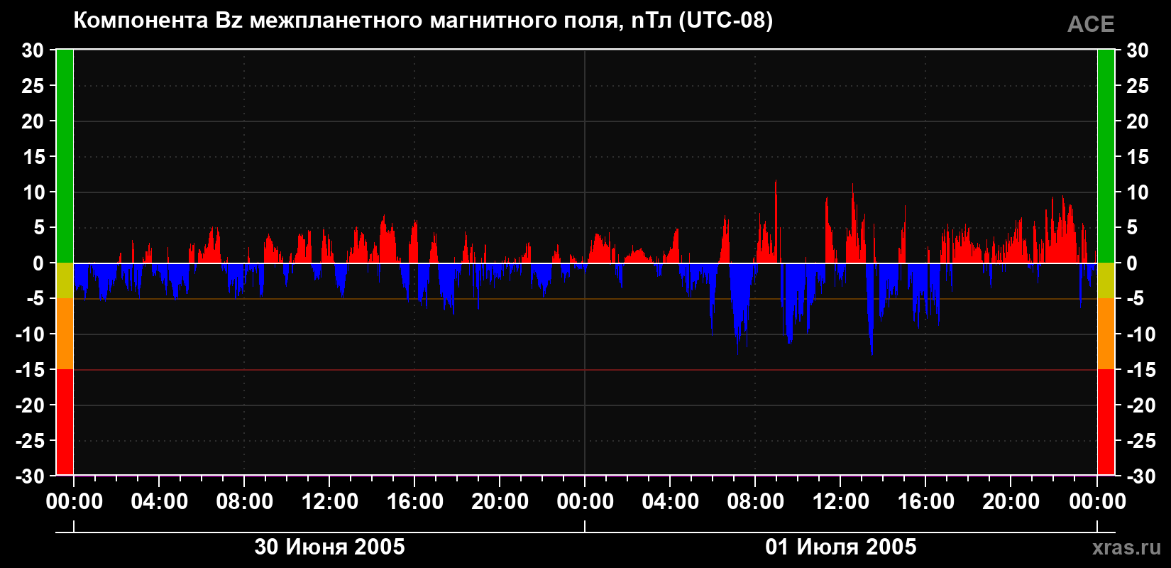 Компонента Bz магнитного поля солнечного ветра