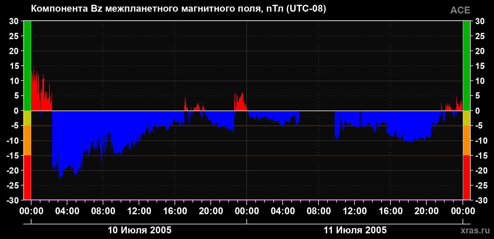 Компонента Bz магнитного поля солнечного ветра