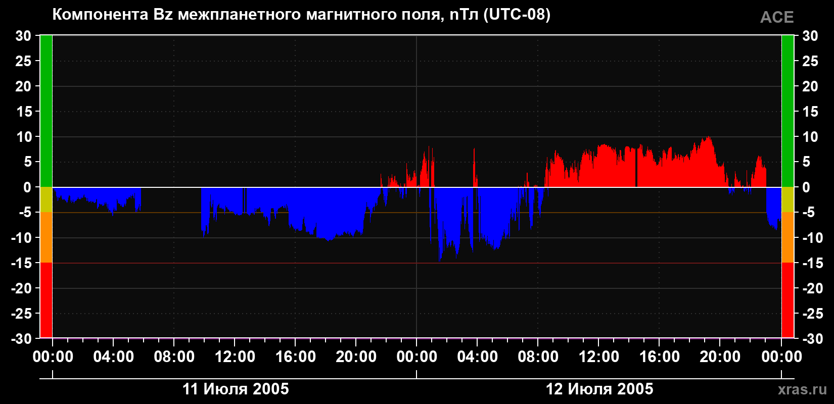 Компонента Bz магнитного поля солнечного ветра
