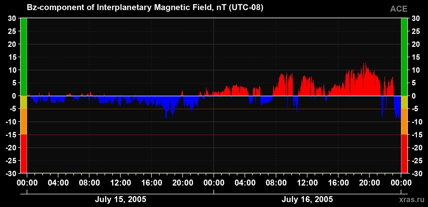 The Bz component of the solar wind magnetic field