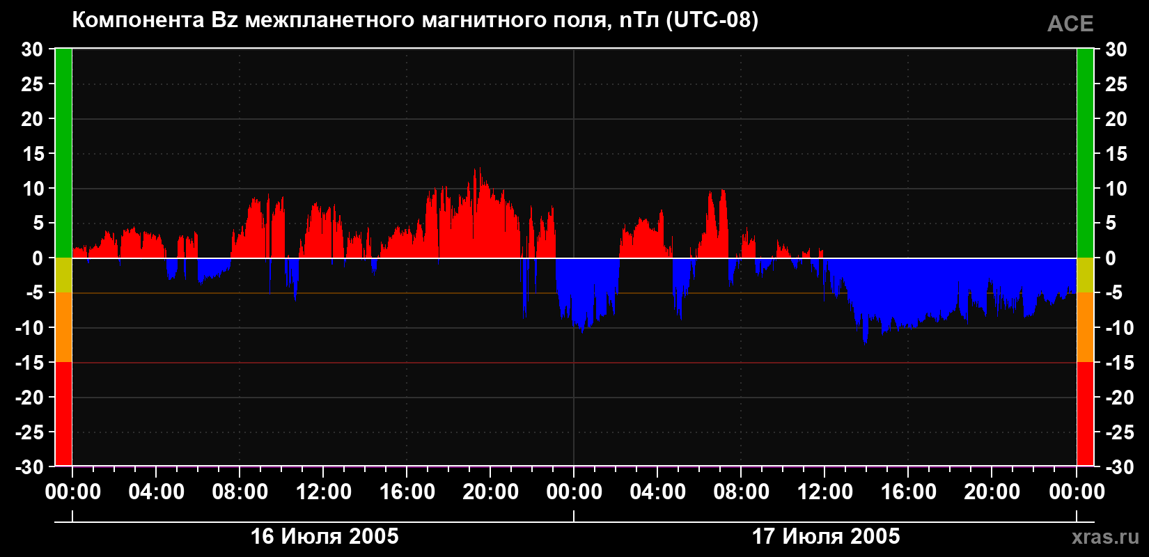 Компонента Bz магнитного поля солнечного ветра