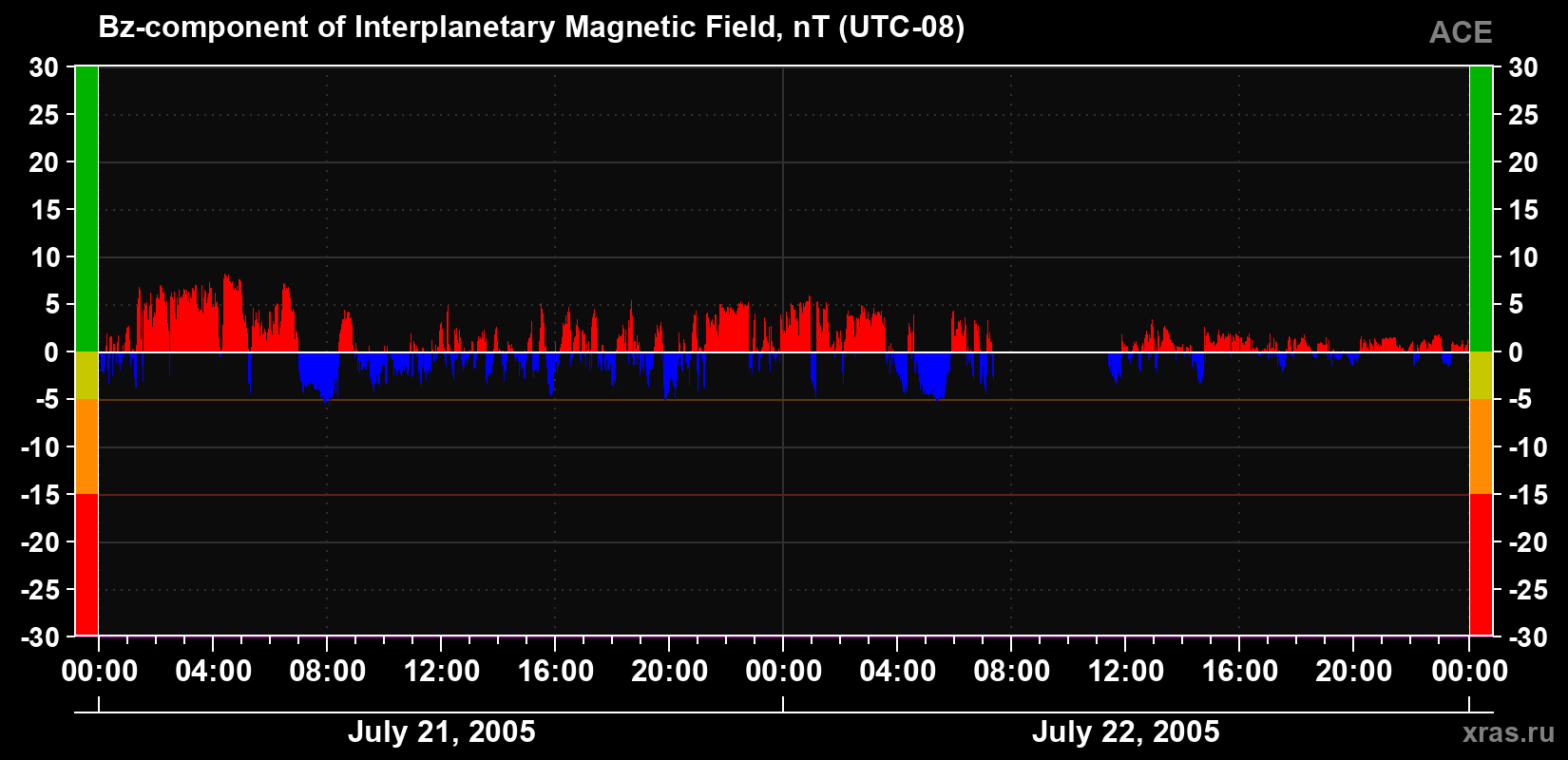 The Bz component of the solar wind magnetic field
