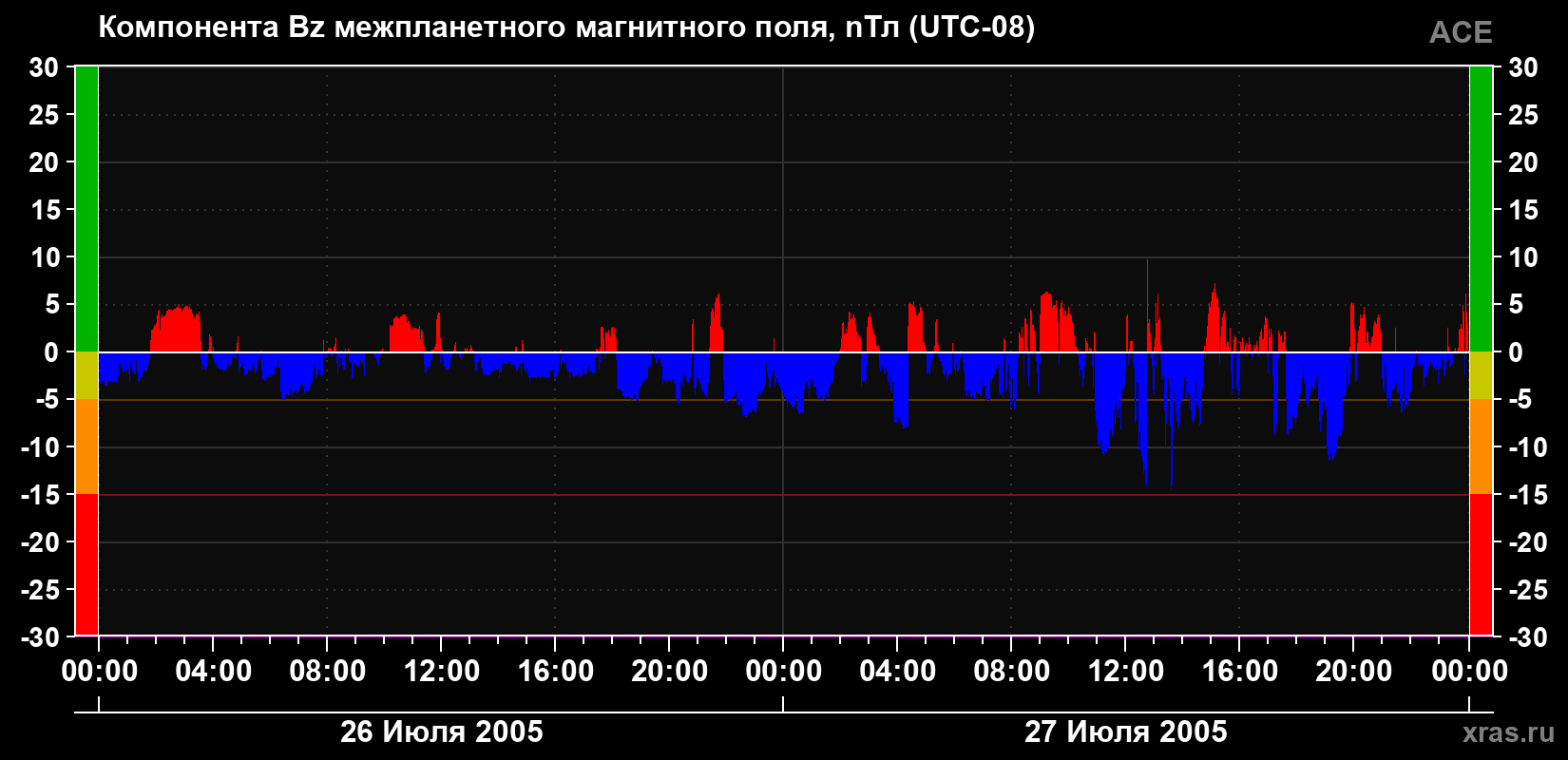 Компонента Bz магнитного поля солнечного ветра