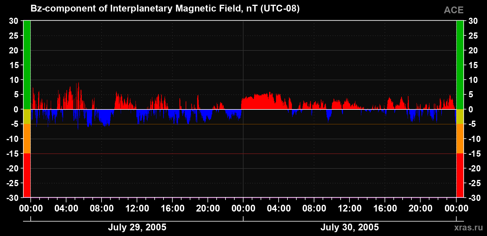 The Bz component of the solar wind magnetic field