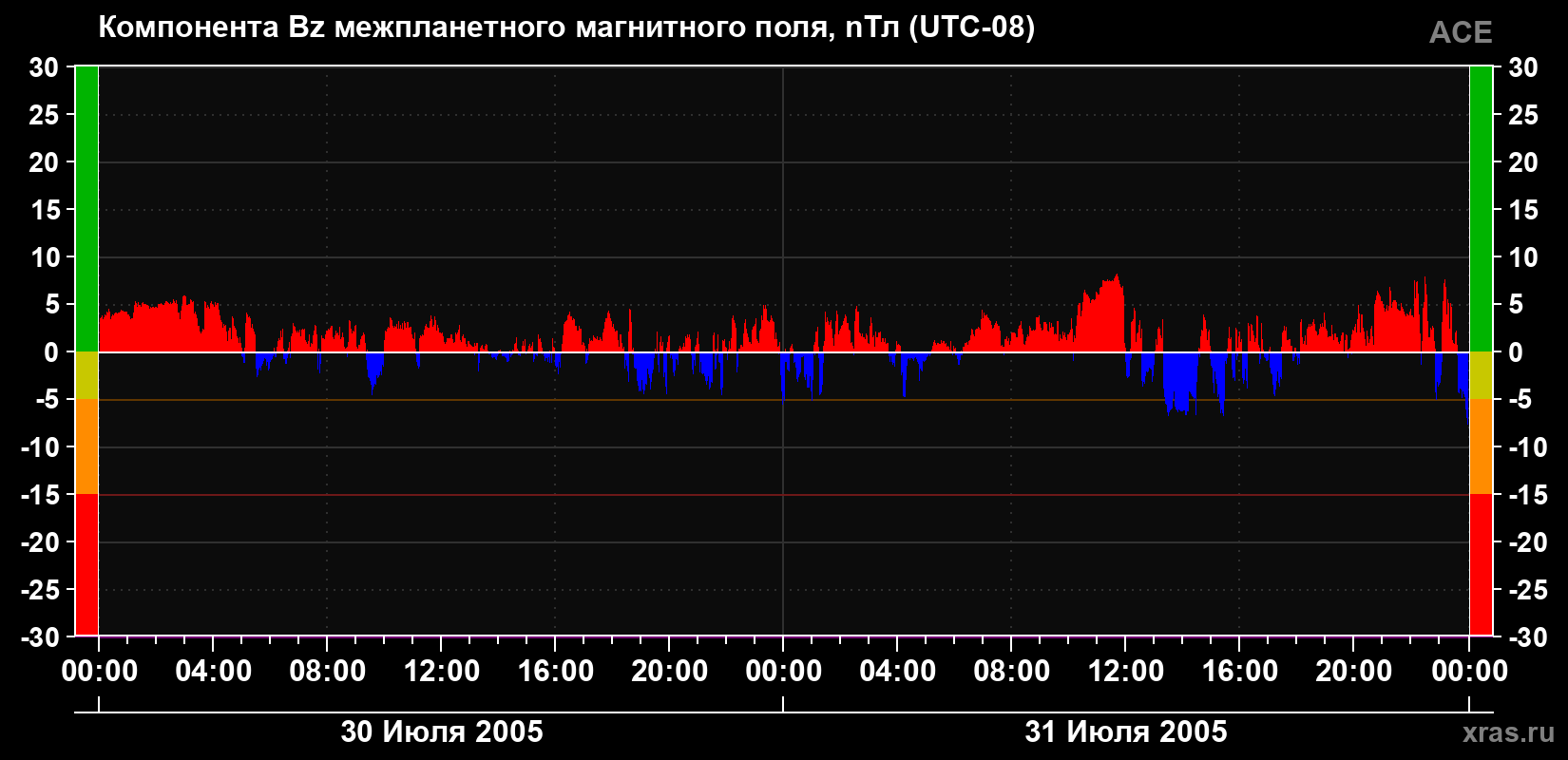 Компонента Bz магнитного поля солнечного ветра