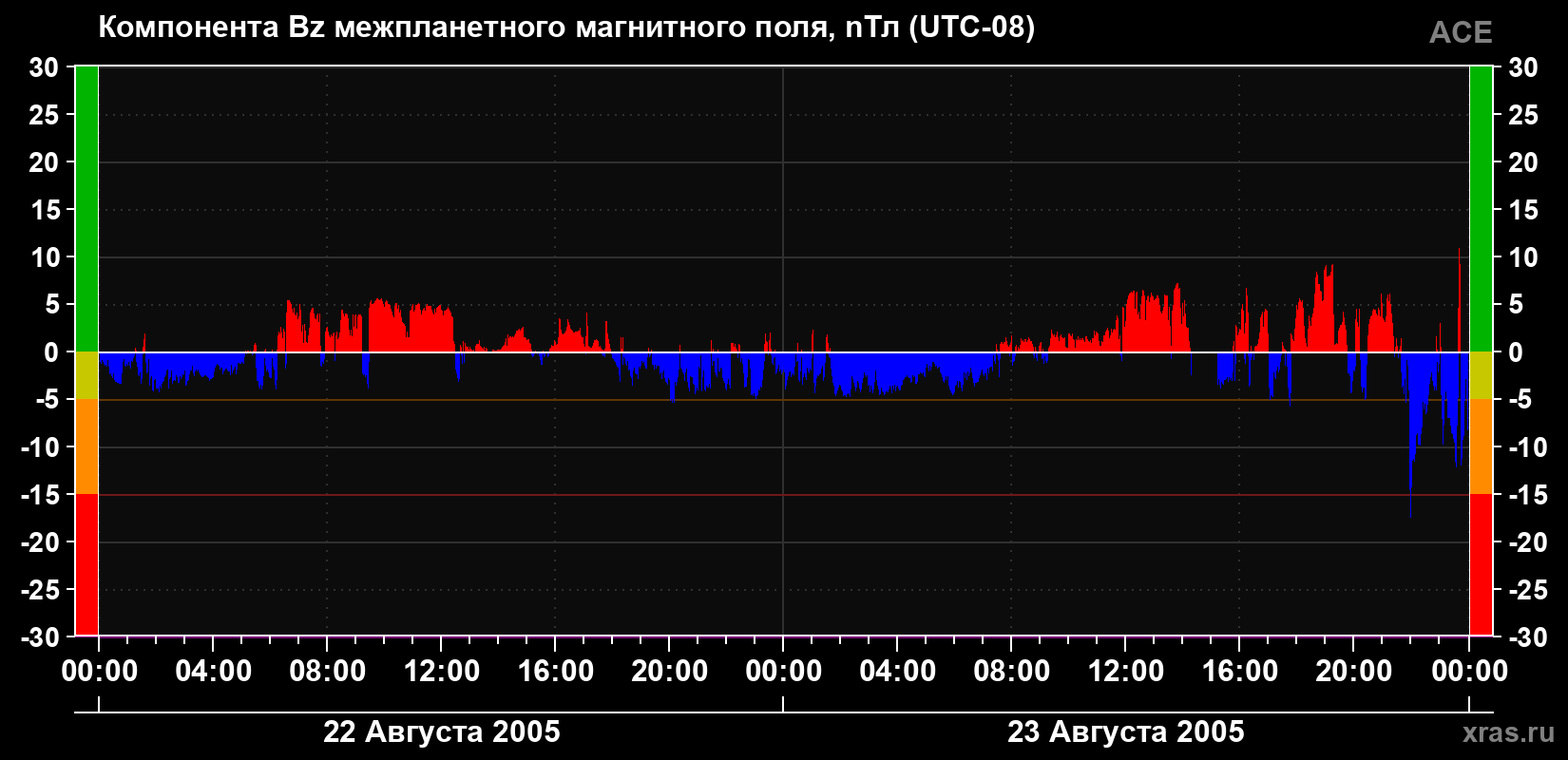 Компонента Bz магнитного поля солнечного ветра