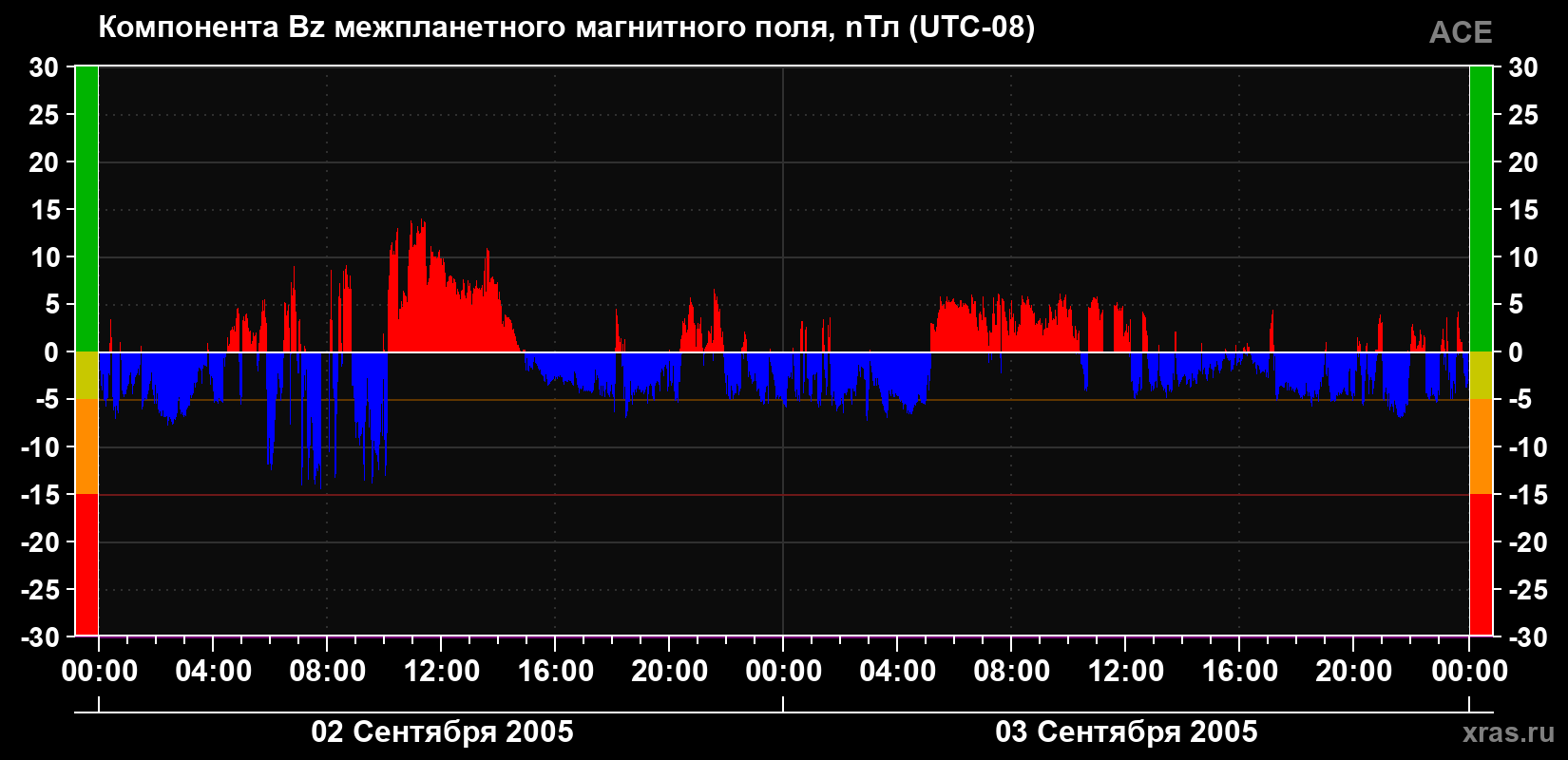Компонента Bz магнитного поля солнечного ветра