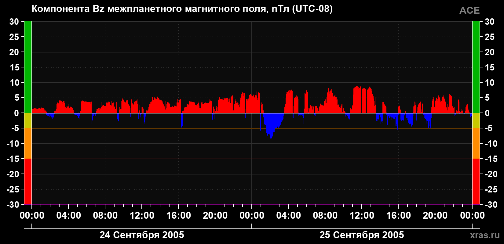 Компонента Bz магнитного поля солнечного ветра