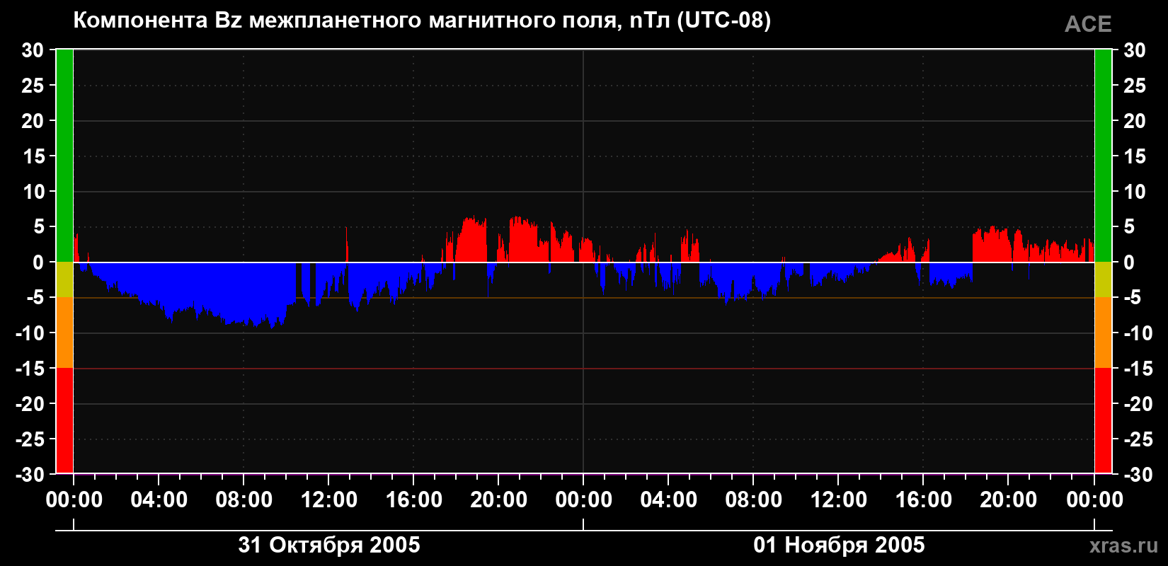 Компонента Bz магнитного поля солнечного ветра