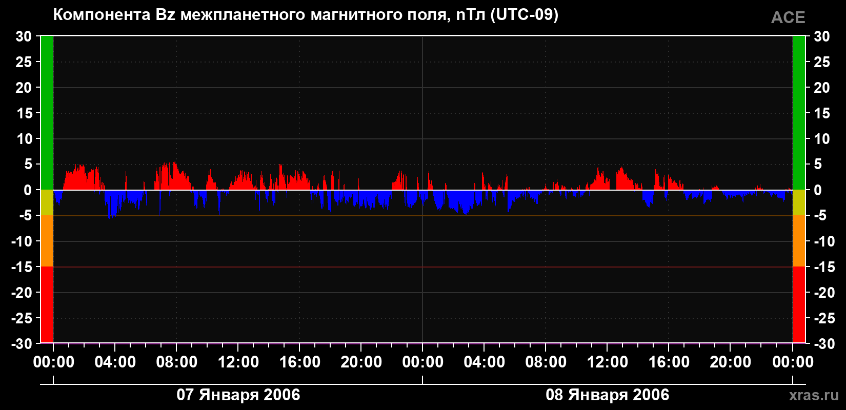 Компонента Bz магнитного поля солнечного ветра
