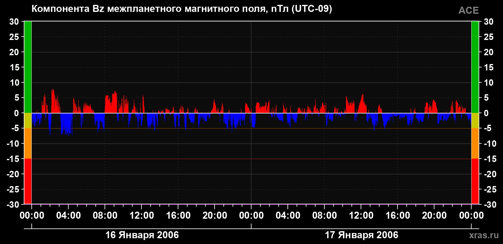 Компонента Bz магнитного поля солнечного ветра